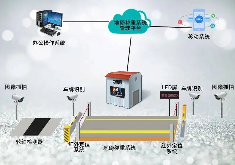 高速路項(xiàng)目物料地磅系統(tǒng)調(diào)試安裝-桂林